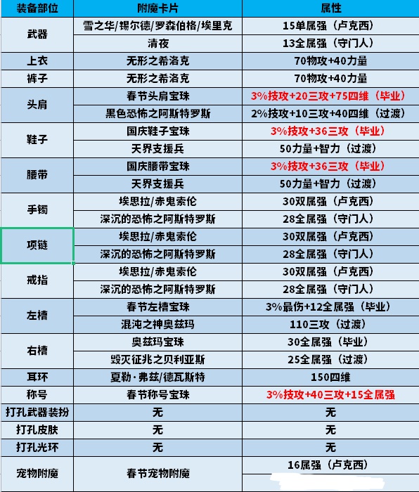 dnf100剑神最强装备搭配(dnf100版本剑神最强套装)