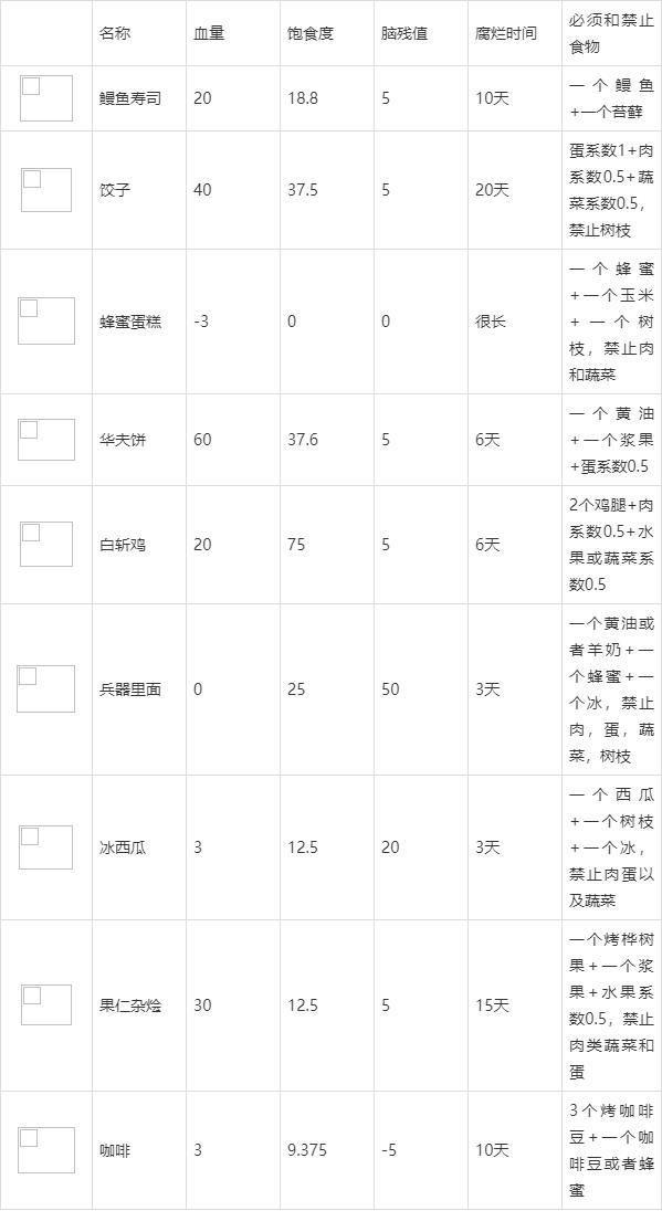 饥荒食谱大全及图解视频(饥荒食谱大全及图解)