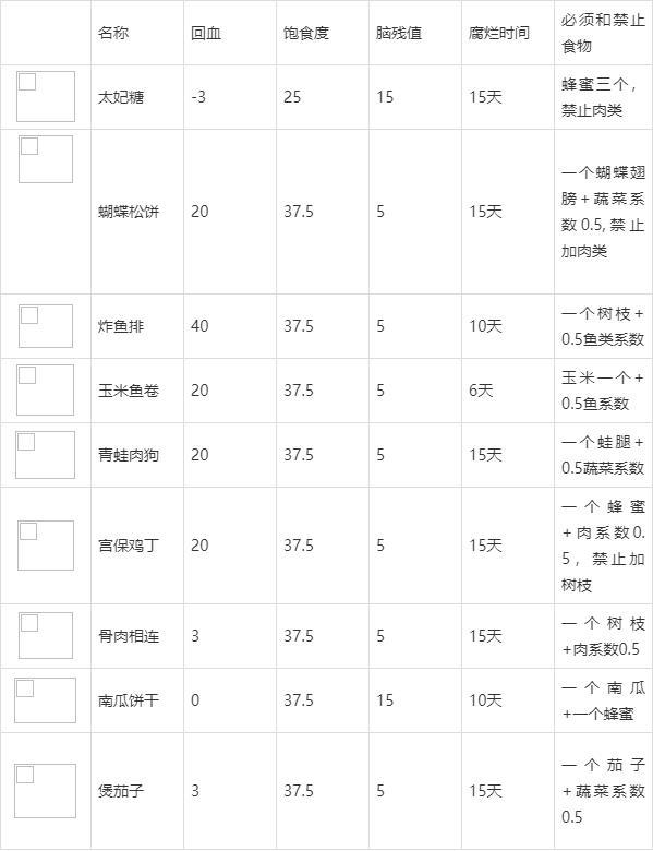 饥荒食谱大全及图解视频(饥荒食谱大全及图解)