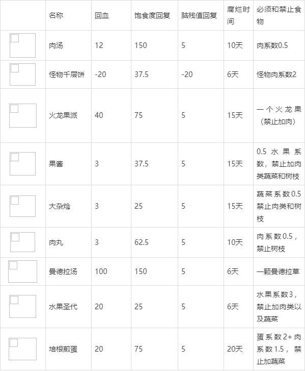 饥荒食谱大全及图解视频(饥荒食谱大全及图解)