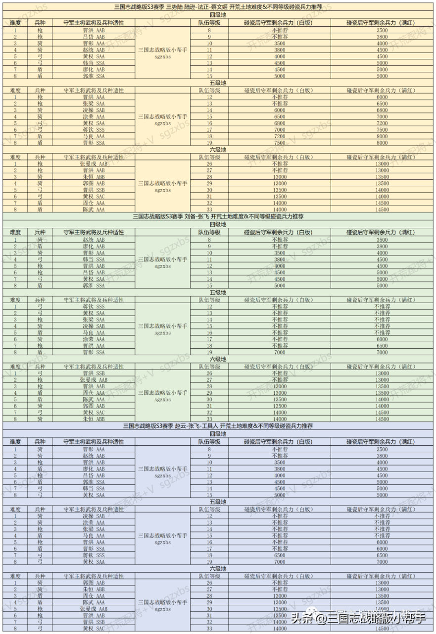 三国志战略版s3赵云张飞开荒攻略(三国志战略版s3赵云张飞开荒)