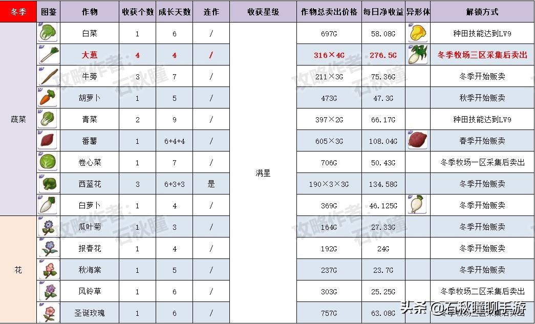 牧场物语橄榄镇 种植(牧场物语橄榄镇作物种植攻略)