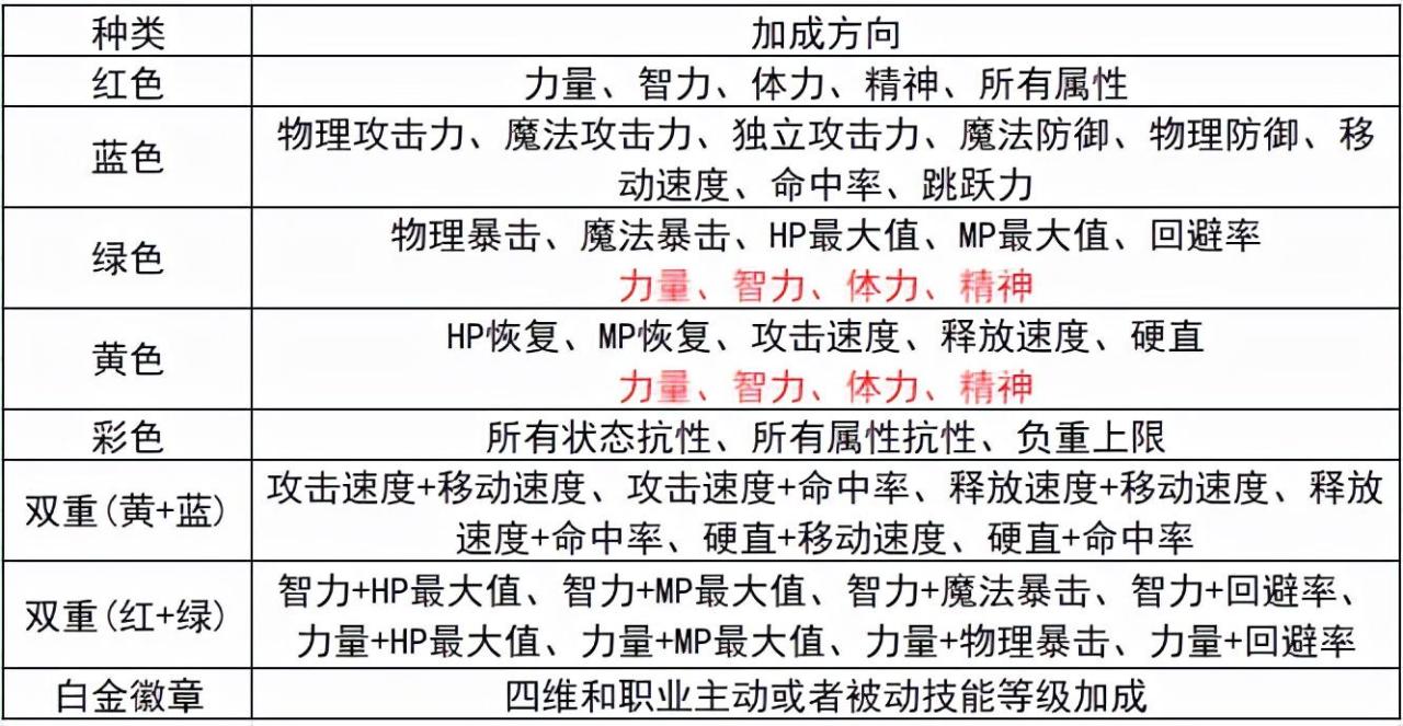 dnf天空套怎么镶嵌徽章属性(dnf天空套怎么镶嵌徽章)