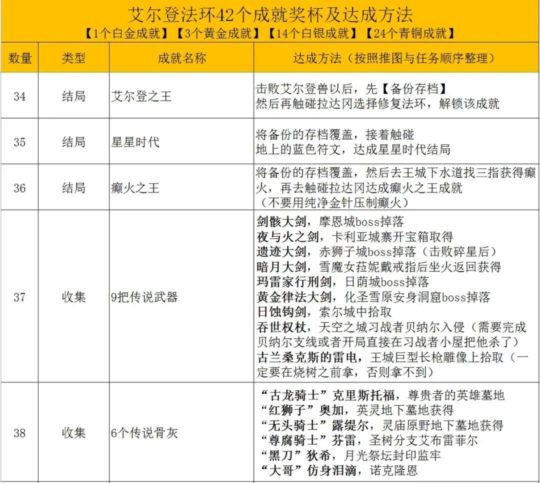 艾尔登法环攻略(艾尔登法环42个成就达成方法)