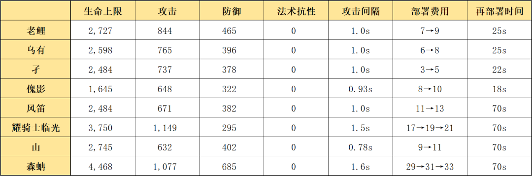 明日方舟老鲤(明日方舟六星行商老鲤攻略)