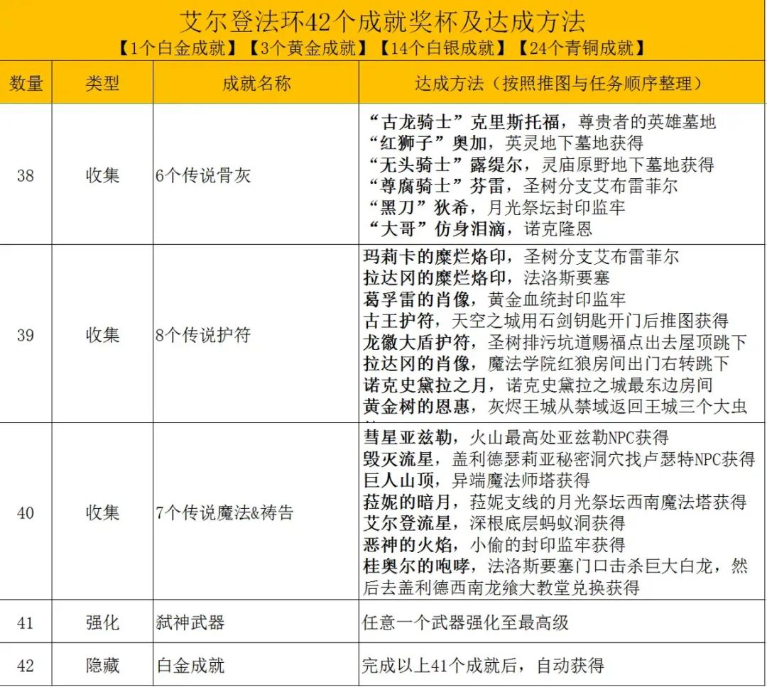 艾尔登法环攻略(艾尔登法环42个成就达成方法)