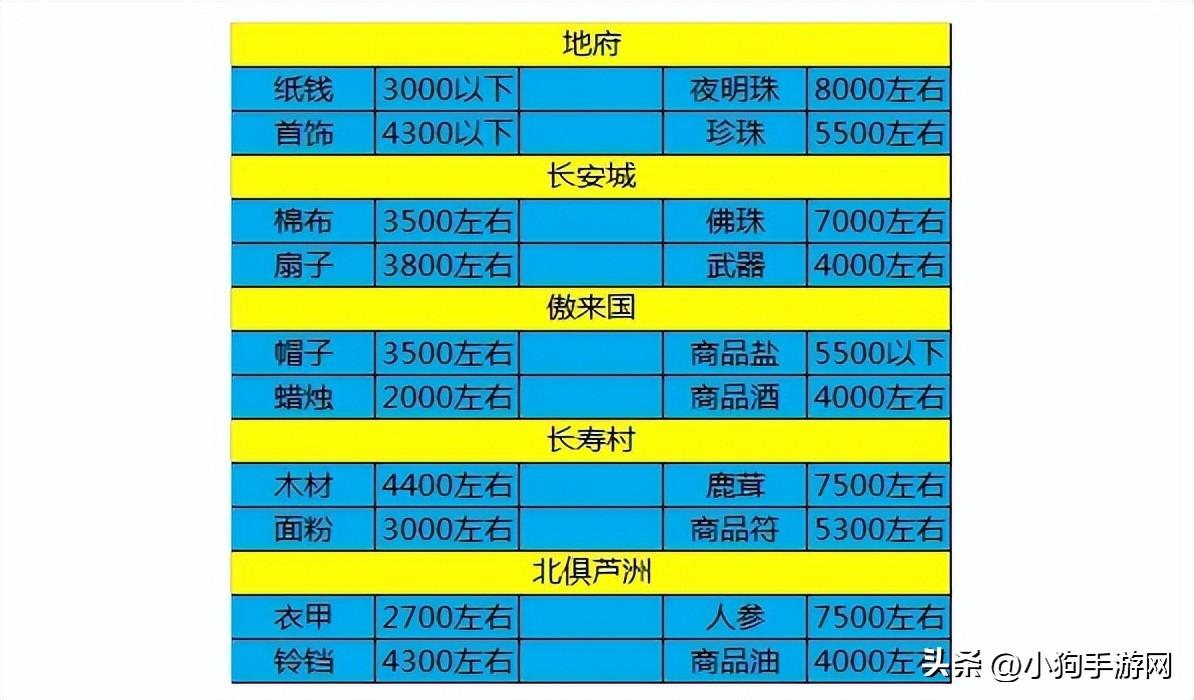 梦幻跑商价格表2020(梦幻西游跑商价格表2022)