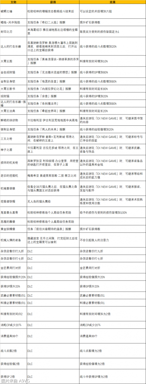 破晓传说全文物位置(破晓传说全文物获得地点在哪)