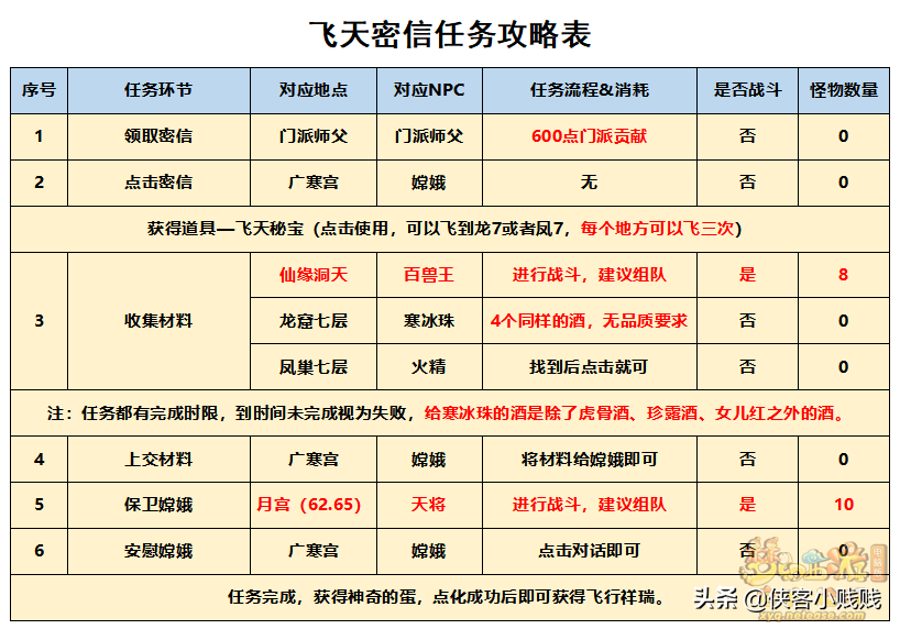 梦幻西游飞天密信时间限制多久(梦幻西游飞天密信时间限制)