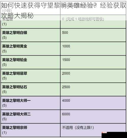 如何快速获得守望黎明英雄经验？经验获取攻略大揭秘