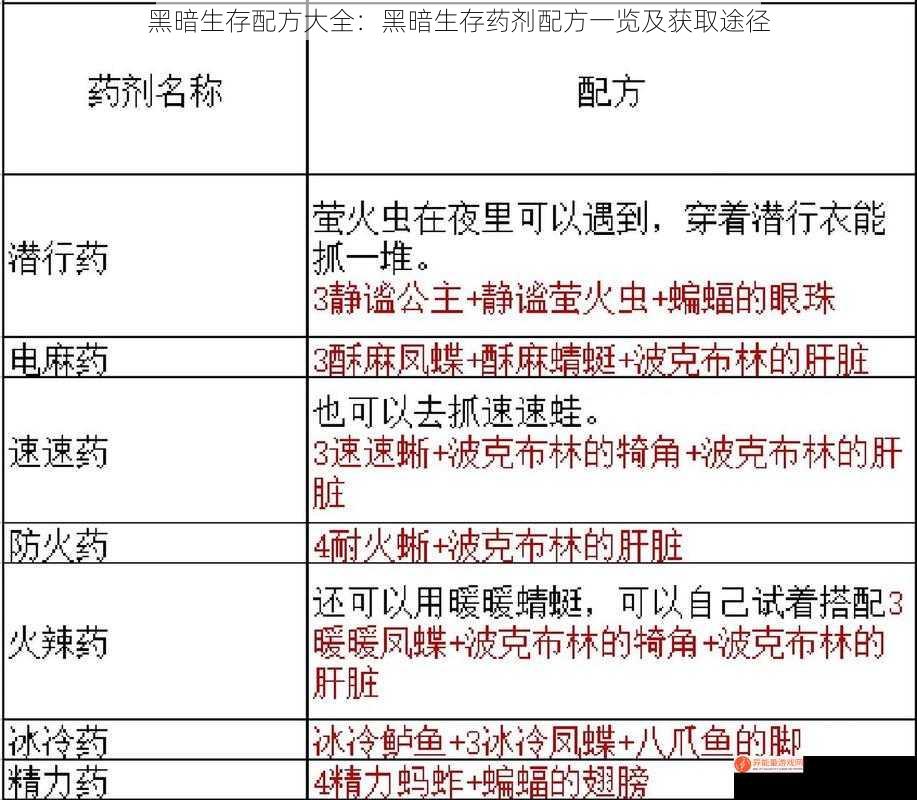 黑暗生存配方大全：黑暗生存药剂配方一览及获取途径