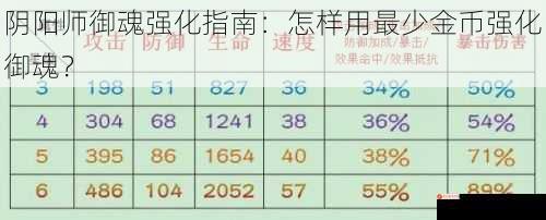 阴阳师御魂强化指南：怎样用最少金币强化御魂？