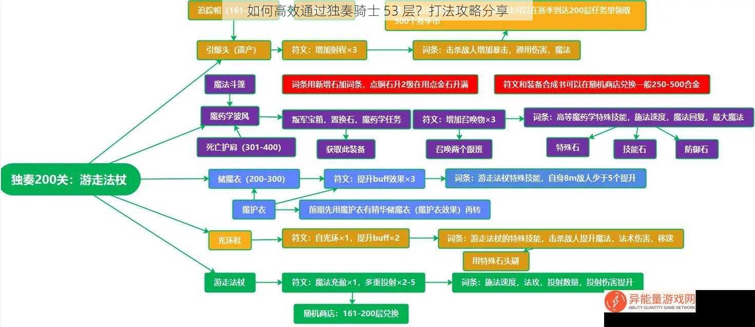 如何高效通过独奏骑士 53 层？打法攻略分享