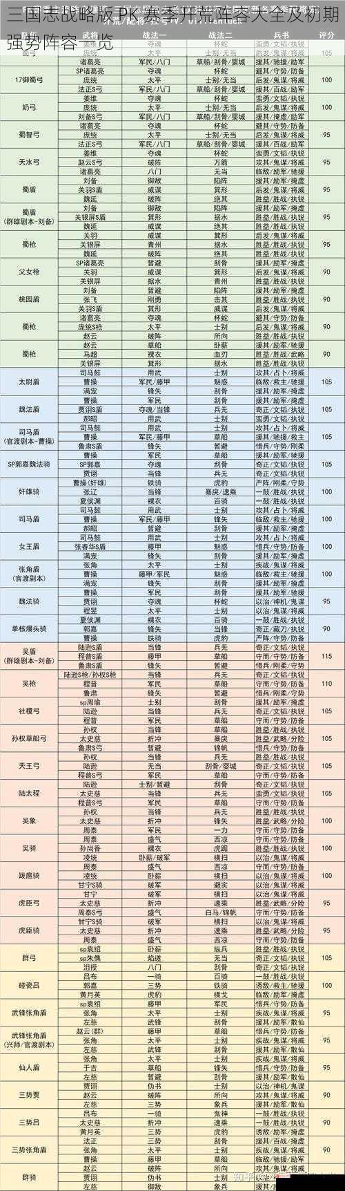 三国志战略版 PK 赛季开荒阵容大全及初期强势阵容一览