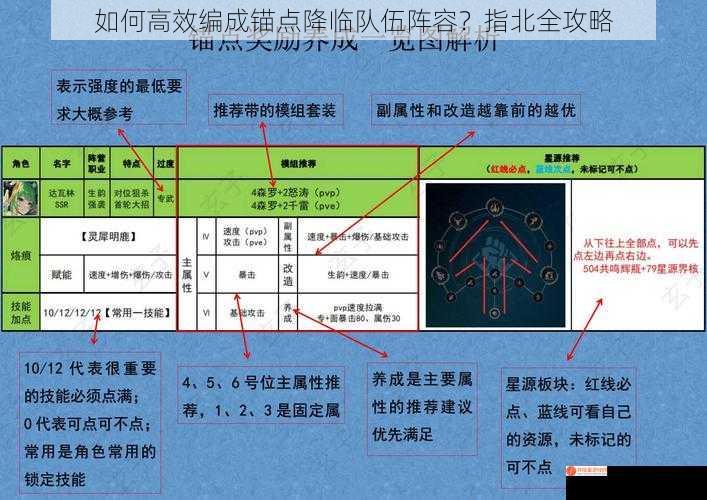 如何高效编成锚点降临队伍阵容？指北全攻略