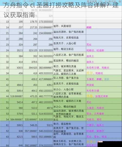 方舟指令 cl 圣器打捞攻略及阵容详解？建议获取指南