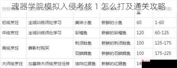 魂器学院模拟入侵考核 1 怎么打及通关攻略