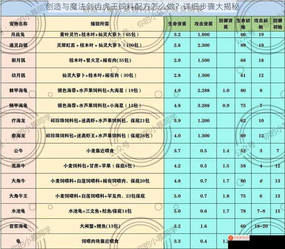 创造与魔法剑齿虎王饲料配方怎么做？详细步骤大揭秘