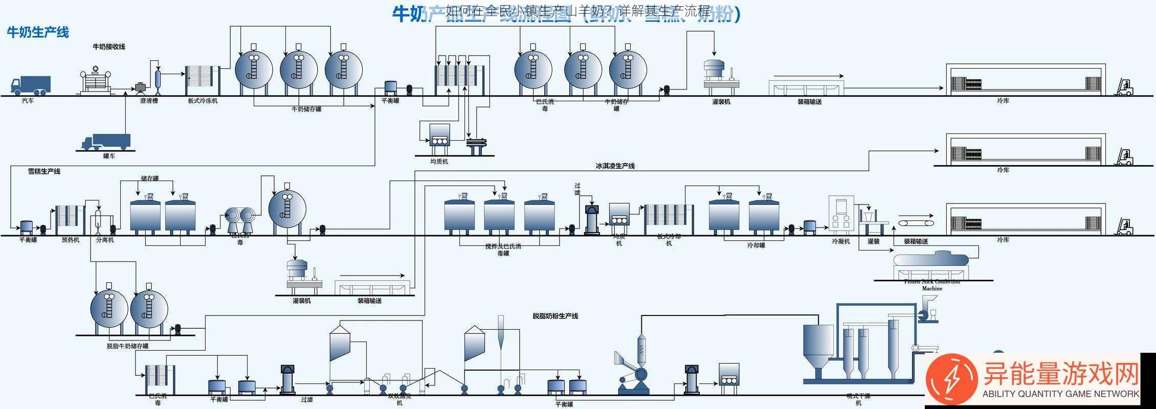 如何在全民小镇生产山羊奶？详解其生产流程