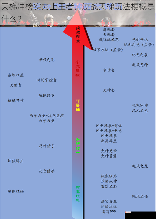 天梯冲榜实力上王者，逆战天梯玩法梗概是什么？