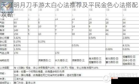 天涯明月刀手游太白心法推荐及平民金色心法搭配攻略