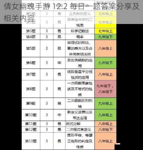 倩女幽魂手游 12.2 每日一题答案分享及相关内容