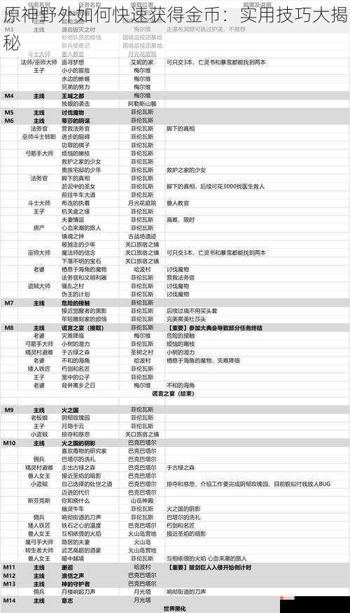 原神野外如何快速获得金币：实用技巧大揭秘