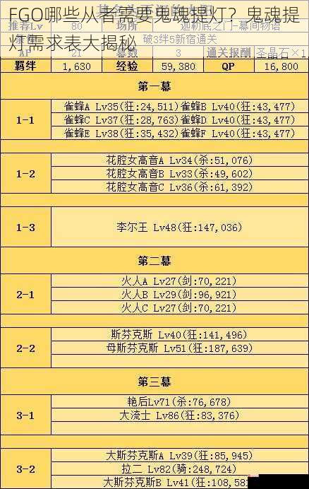 FGO哪些从者需要鬼魂提灯？鬼魂提灯需求表大揭秘