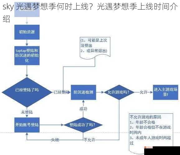 sky 光遇梦想季何时上线？光遇梦想季上线时间介绍