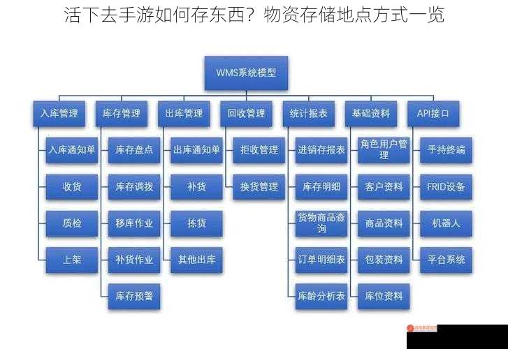 活下去手游如何存东西？物资存储地点方式一览