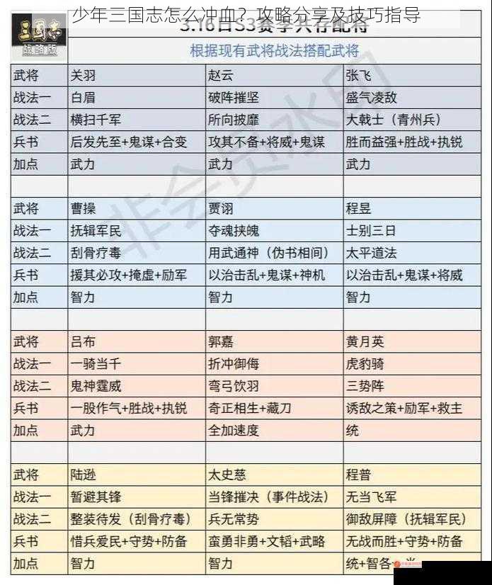 少年三国志怎么冲血？攻略分享及技巧指导