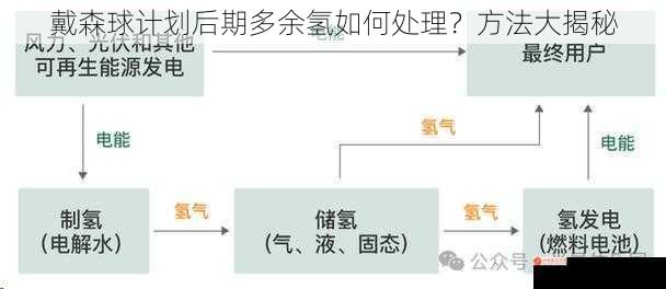 戴森球计划后期多余氢如何处理？方法大揭秘