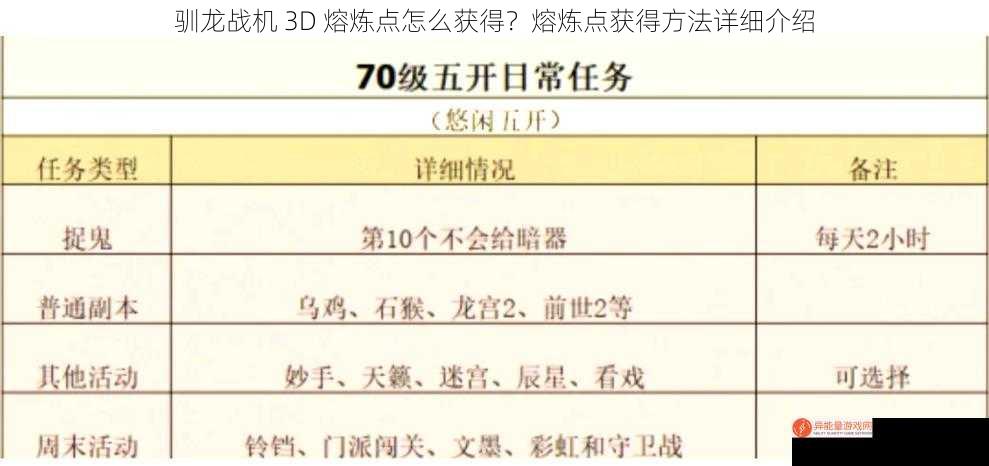 驯龙战机 3D 熔炼点怎么获得？熔炼点获得方法详细介绍