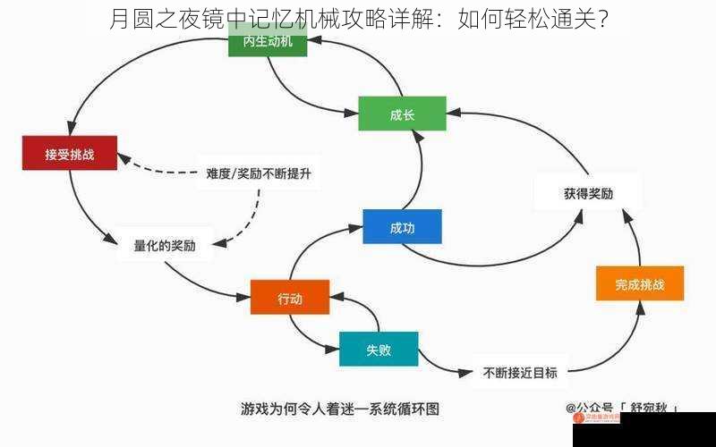 月圆之夜镜中记忆机械攻略详解：如何轻松通关？