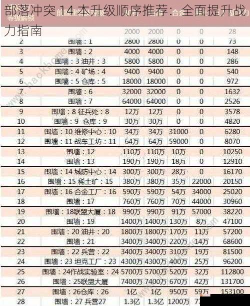 部落冲突 14 本升级顺序推荐：全面提升战力指南