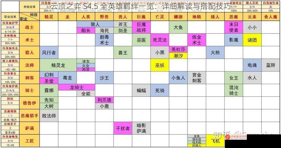 云顶之弈 S4.5 全英雄羁绊一览：详细解读与搭配技巧