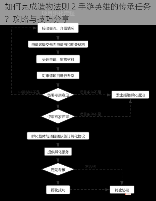 如何完成造物法则 2 手游英雄的传承任务？攻略与技巧分享