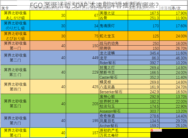 FGO 圣诞活动 50AP 本速刷阵容推荐有哪些？