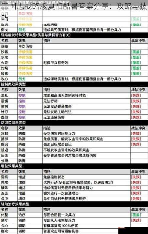 三国志战略版夏阳酷暑答案分享：攻略与技巧