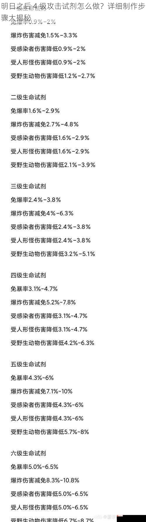 明日之后 4 级攻击试剂怎么做？详细制作步骤大揭秘