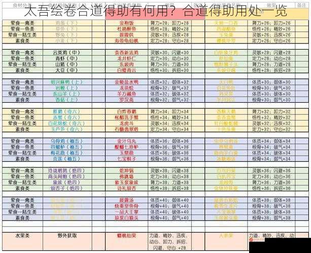 太吾绘卷合道得助有何用？合道得助用处一览