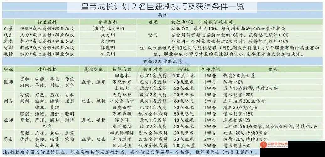 皇帝成长计划 2 名臣速刷技巧及获得条件一览