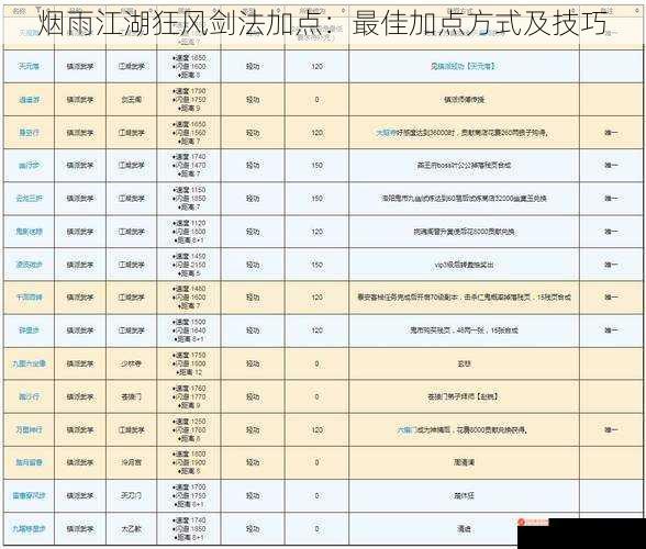 烟雨江湖狂风剑法加点：最佳加点方式及技巧