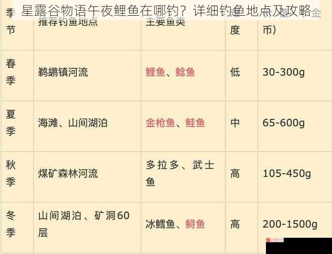 星露谷物语午夜鲤鱼在哪钓？详细钓鱼地点及攻略