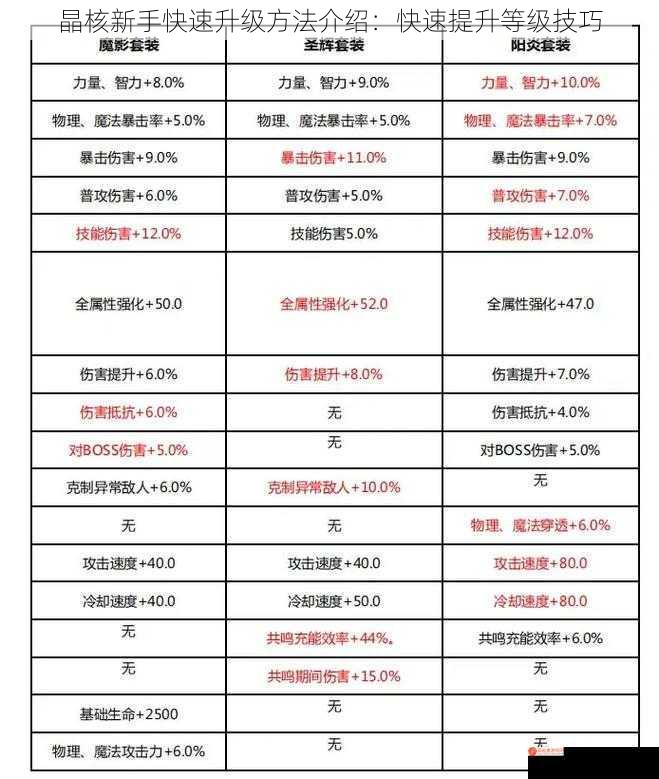 晶核新手快速升级方法介绍：快速提升等级技巧