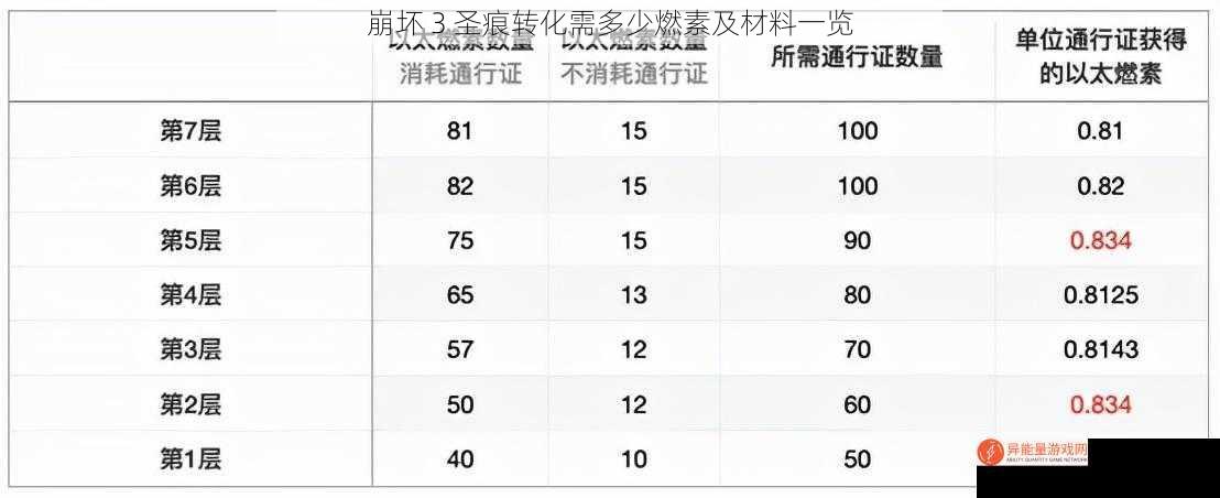 崩坏 3 圣痕转化需多少燃素及材料一览