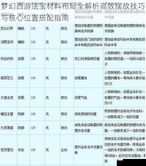 梦幻西游法宝材料布局全解析高效摆放技巧与核心位置搭配指南