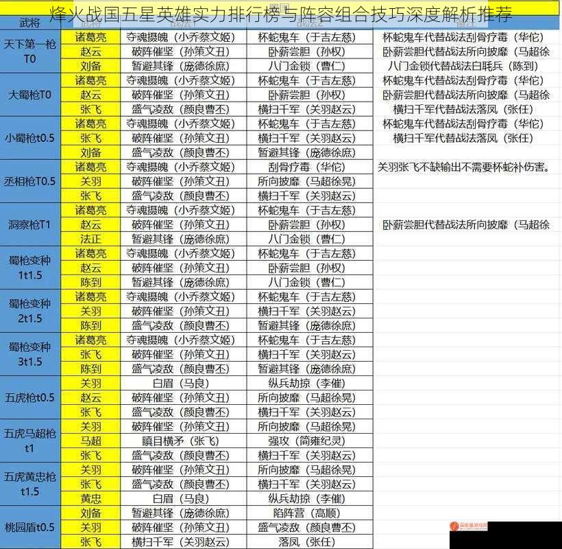 烽火战国五星英雄实力排行榜与阵容组合技巧深度解析推荐