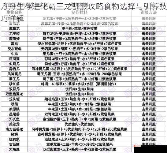 方舟生存进化霸王龙驯服攻略食物选择与驯养技巧详解