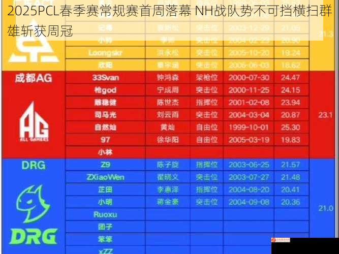 2025PCL春季赛常规赛首周落幕 NH战队势不可挡横扫群雄斩获周冠